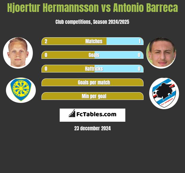 Hjoertur Hermannsson vs Antonio Barreca h2h player stats