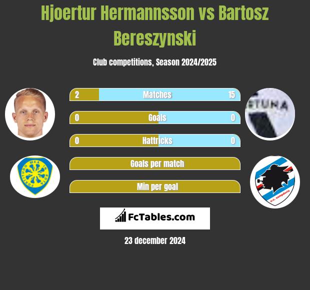 Hjoertur Hermannsson vs Bartosz Bereszyński h2h player stats