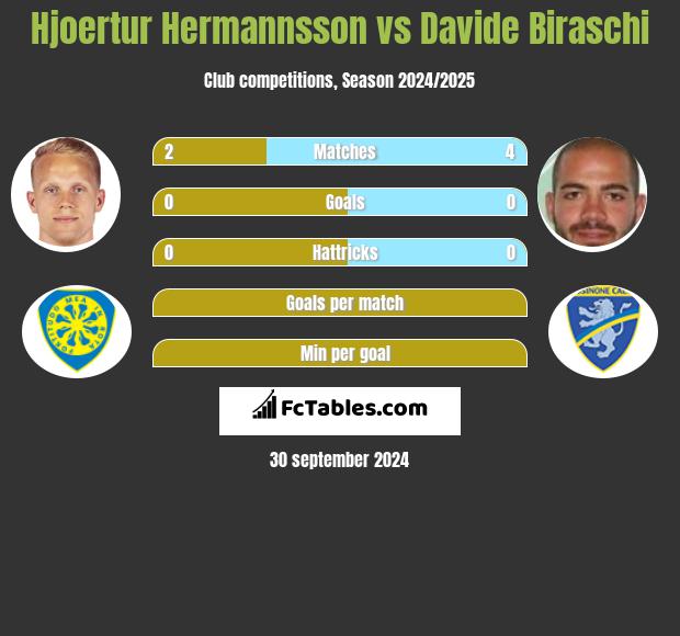 Hjoertur Hermannsson vs Davide Biraschi h2h player stats