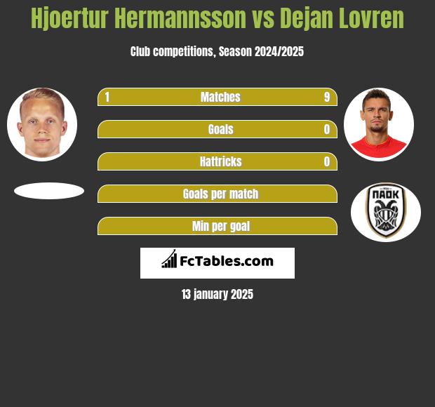 Hjoertur Hermannsson vs Dejan Lovren h2h player stats