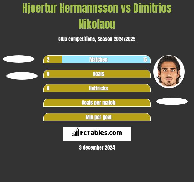 Hjoertur Hermannsson vs Dimitrios Nikolaou h2h player stats