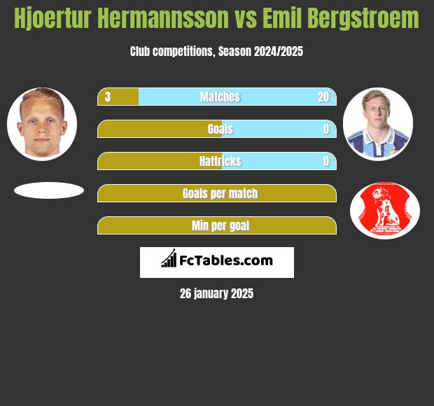 Hjoertur Hermannsson vs Emil Bergstroem h2h player stats