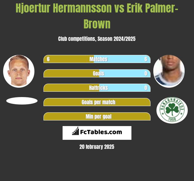 Hjoertur Hermannsson vs Erik Palmer-Brown h2h player stats