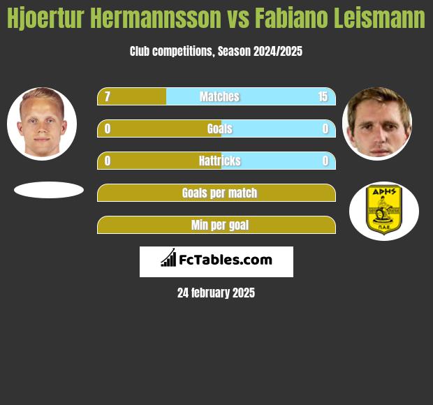 Hjoertur Hermannsson vs Fabiano Leismann h2h player stats