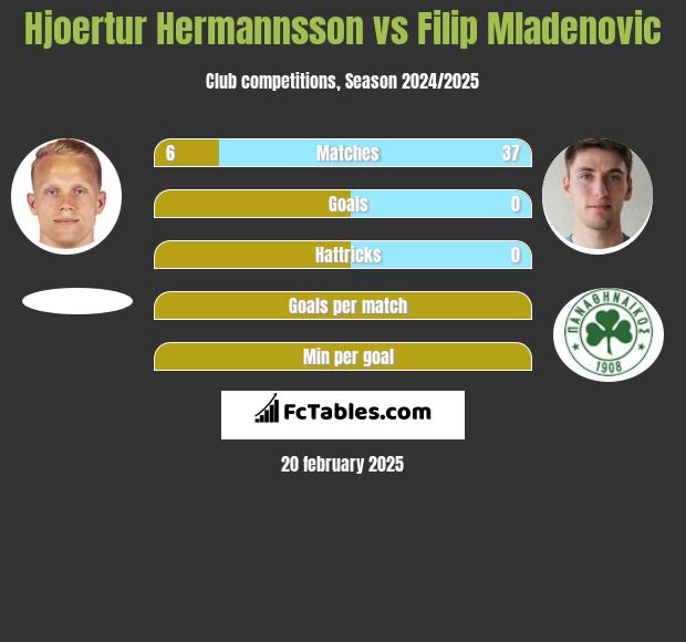 Hjoertur Hermannsson vs Filip Mladenović h2h player stats