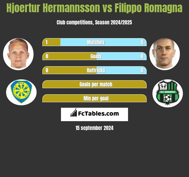 Hjoertur Hermannsson vs Filippo Romagna h2h player stats