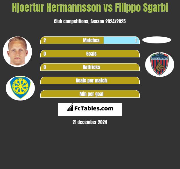 Hjoertur Hermannsson vs Filippo Sgarbi h2h player stats