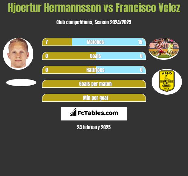 Hjoertur Hermannsson vs Francisco Velez h2h player stats