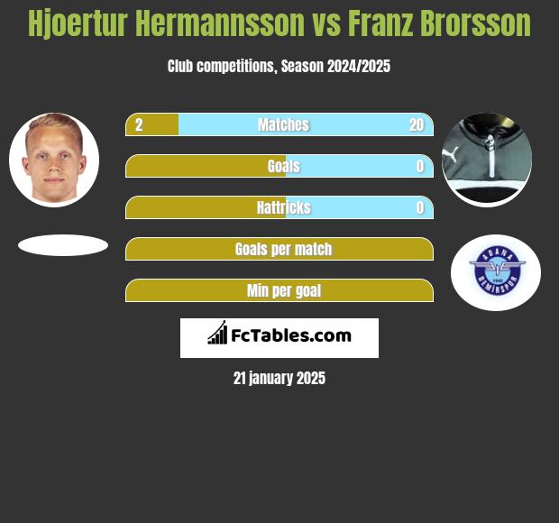 Hjoertur Hermannsson vs Franz Brorsson h2h player stats