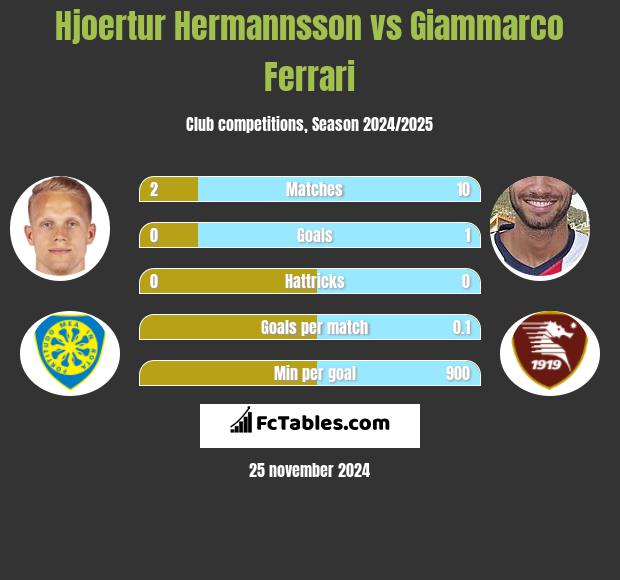 Hjoertur Hermannsson vs Giammarco Ferrari h2h player stats