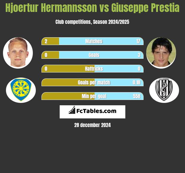 Hjoertur Hermannsson vs Giuseppe Prestia h2h player stats