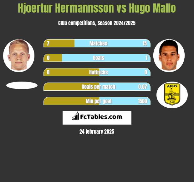 Hjoertur Hermannsson vs Hugo Mallo h2h player stats