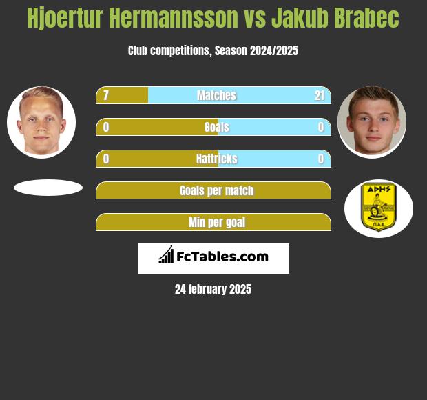 Hjoertur Hermannsson vs Jakub Brabec h2h player stats