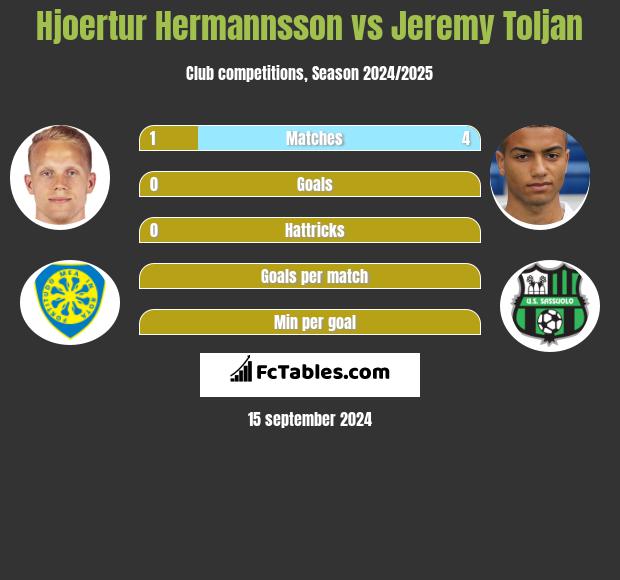 Hjoertur Hermannsson vs Jeremy Toljan h2h player stats