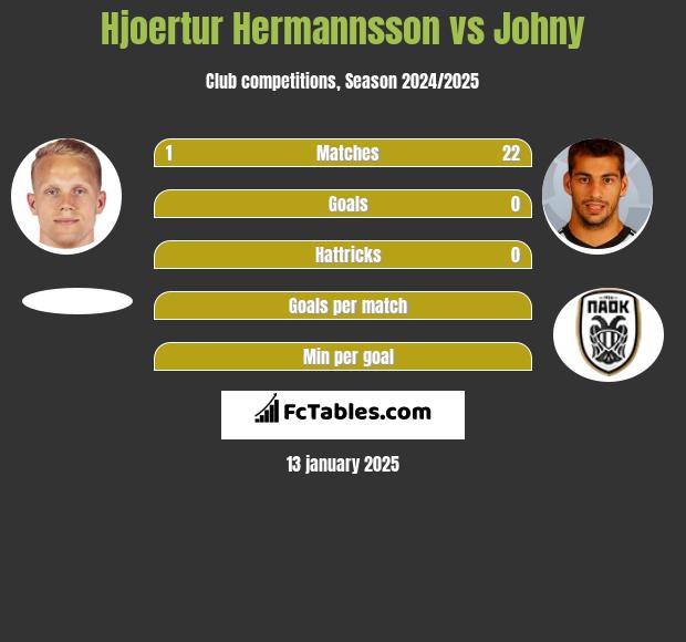 Hjoertur Hermannsson vs Johny h2h player stats