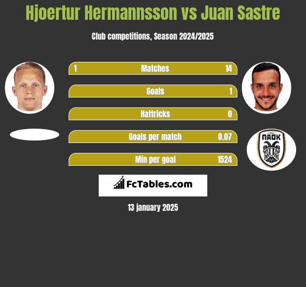 Hjoertur Hermannsson vs Juan Sastre h2h player stats