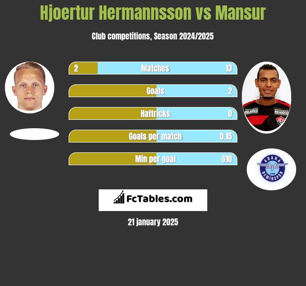 Hjoertur Hermannsson vs Mansur h2h player stats