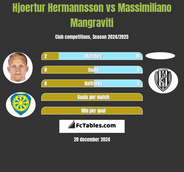 Hjoertur Hermannsson vs Massimiliano Mangraviti h2h player stats