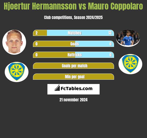 Hjoertur Hermannsson vs Mauro Coppolaro h2h player stats