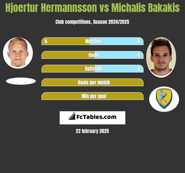 Hjoertur Hermannsson vs Michalis Bakakis h2h player stats