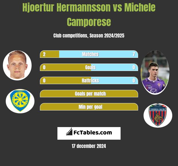 Hjoertur Hermannsson vs Michele Camporese h2h player stats