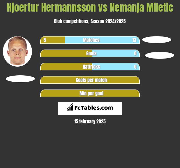 Hjoertur Hermannsson vs Nemanja Miletic h2h player stats