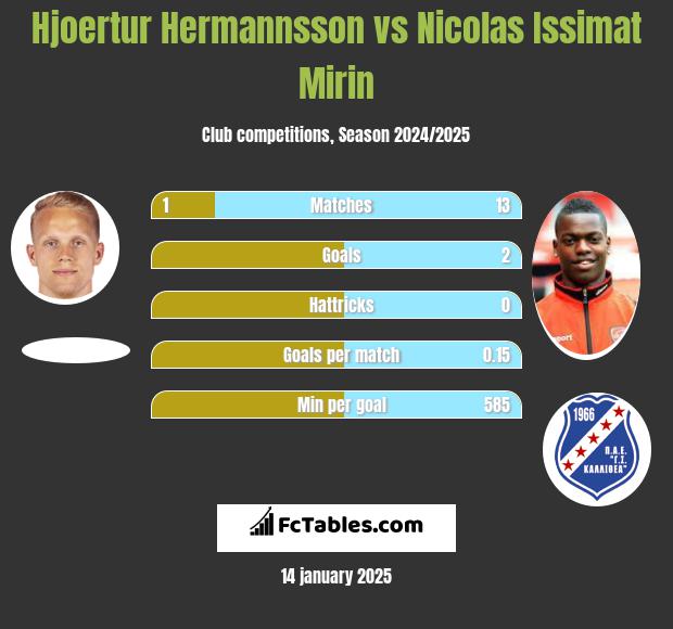 Hjoertur Hermannsson vs Nicolas Issimat Mirin h2h player stats