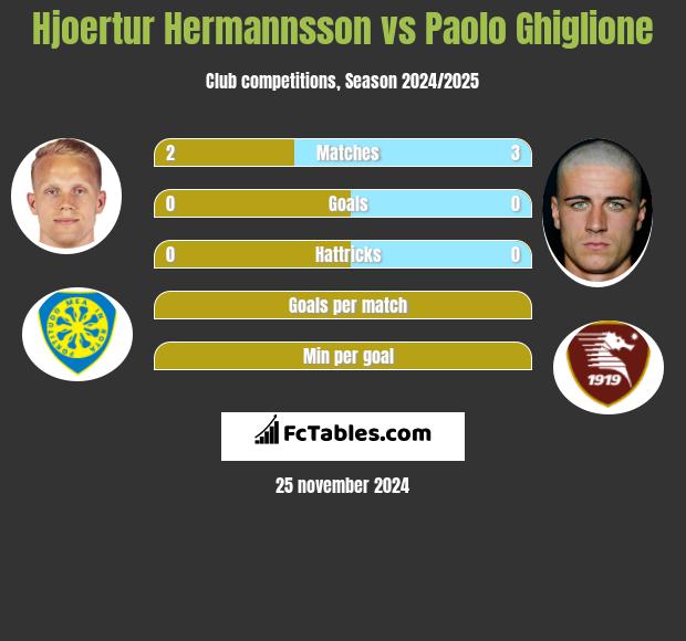 Hjoertur Hermannsson vs Paolo Ghiglione h2h player stats