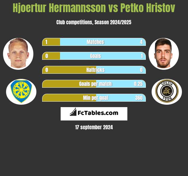 Hjoertur Hermannsson vs Petko Hristov h2h player stats