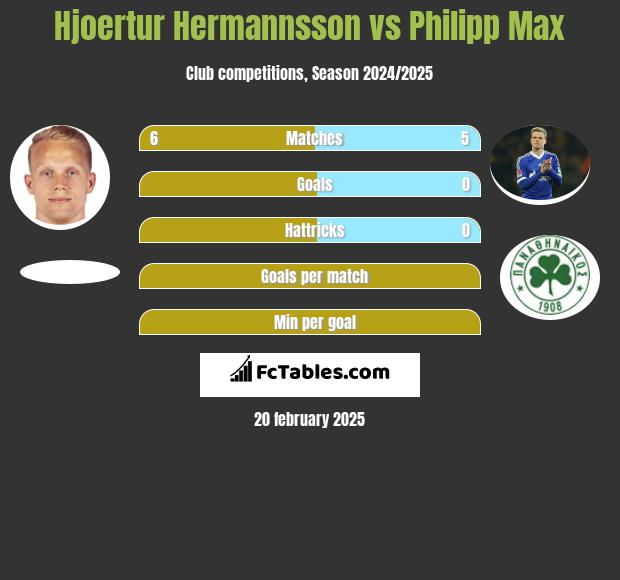 Hjoertur Hermannsson vs Philipp Max h2h player stats