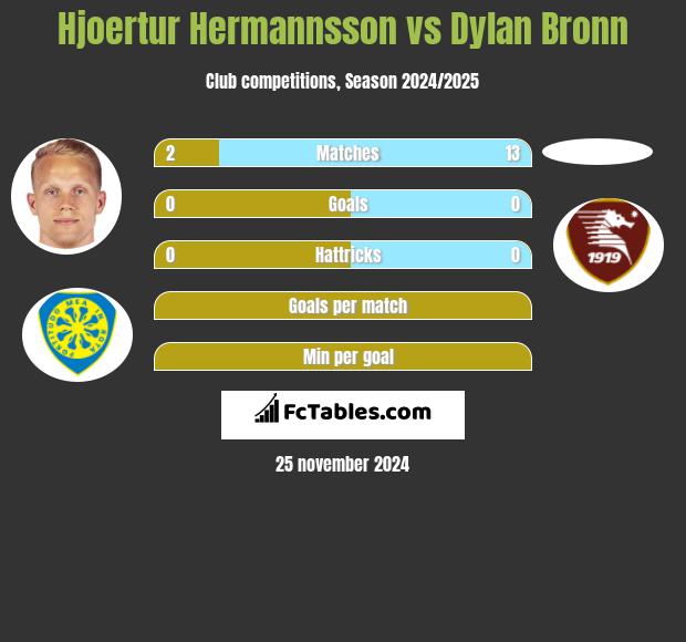 Hjoertur Hermannsson vs Dylan Bronn h2h player stats