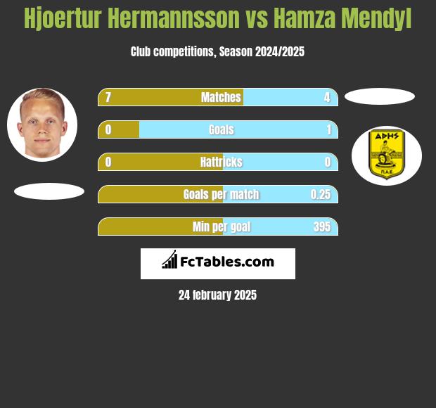 Hjoertur Hermannsson vs Hamza Mendyl h2h player stats