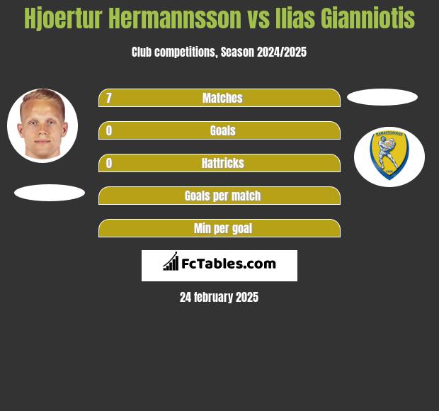 Hjoertur Hermannsson vs Ilias Gianniotis h2h player stats