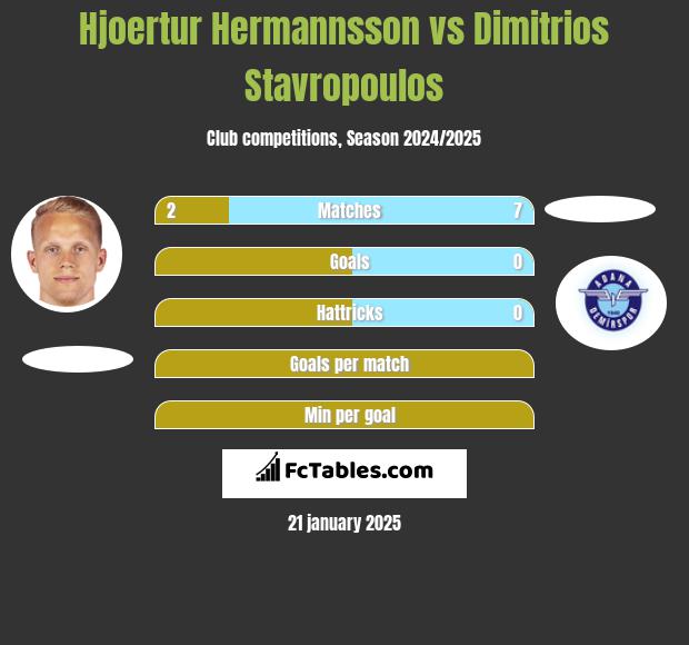 Hjoertur Hermannsson vs Dimitrios Stavropoulos h2h player stats