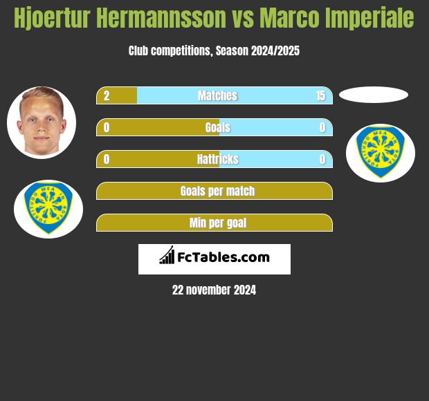 Hjoertur Hermannsson vs Marco Imperiale h2h player stats