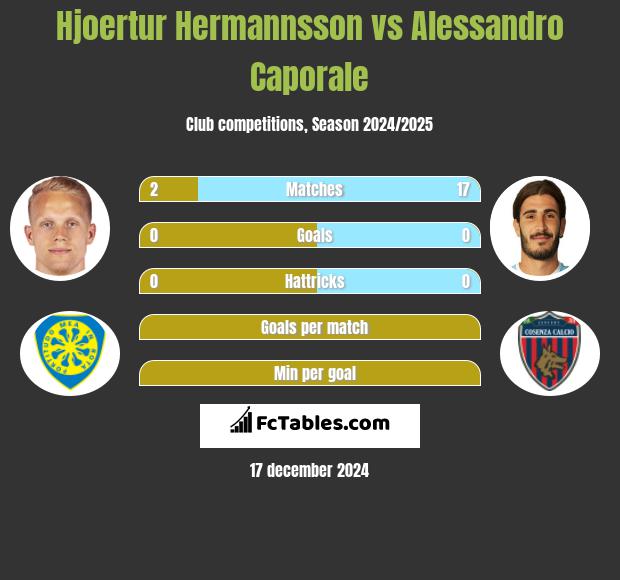 Hjoertur Hermannsson vs Alessandro Caporale h2h player stats