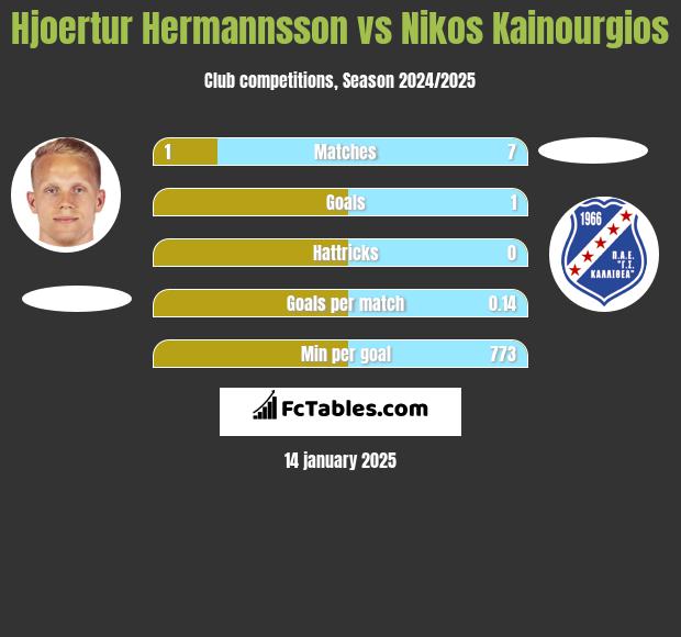 Hjoertur Hermannsson vs Nikos Kainourgios h2h player stats