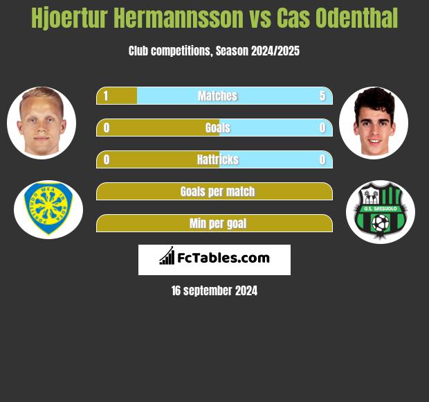 Hjoertur Hermannsson vs Cas Odenthal h2h player stats