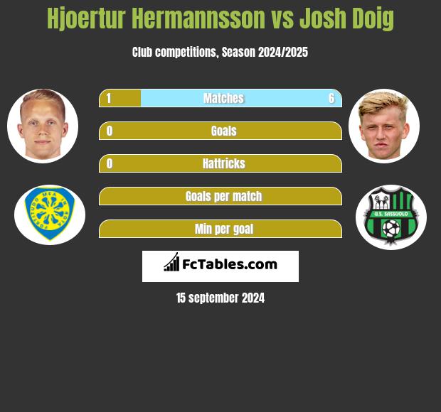 Hjoertur Hermannsson vs Josh Doig h2h player stats