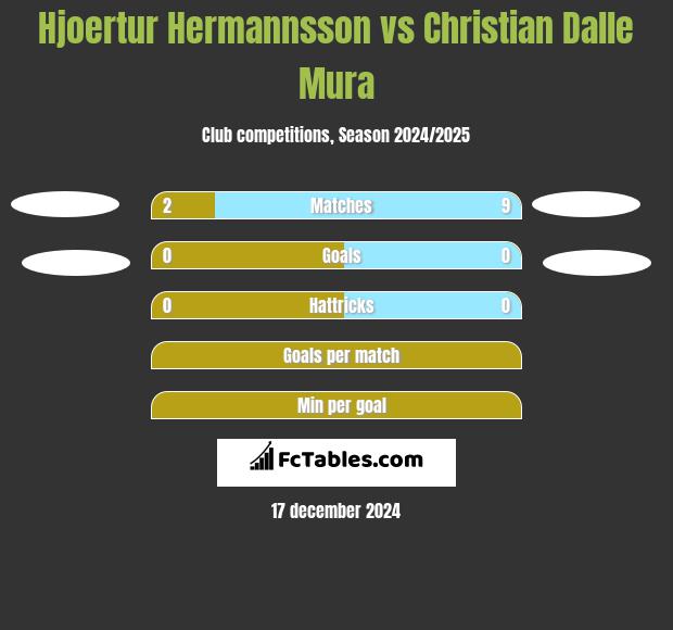 Hjoertur Hermannsson vs Christian Dalle Mura h2h player stats