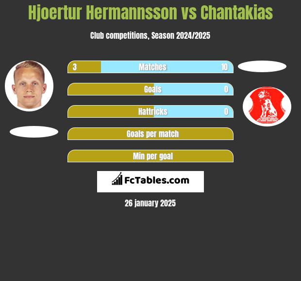 Hjoertur Hermannsson vs Chantakias h2h player stats