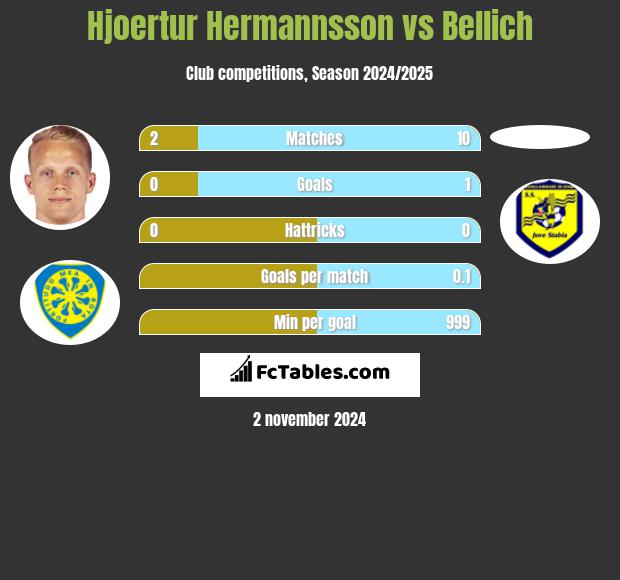 Hjoertur Hermannsson vs Bellich h2h player stats