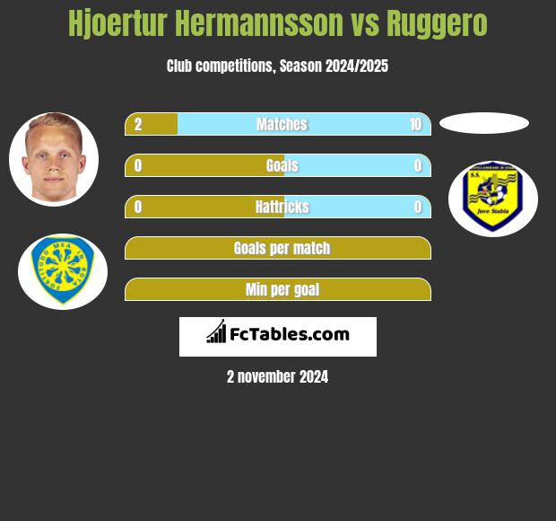 Hjoertur Hermannsson vs Ruggero h2h player stats