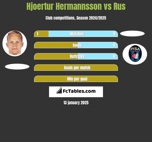 Hjoertur Hermannsson vs Rus h2h player stats