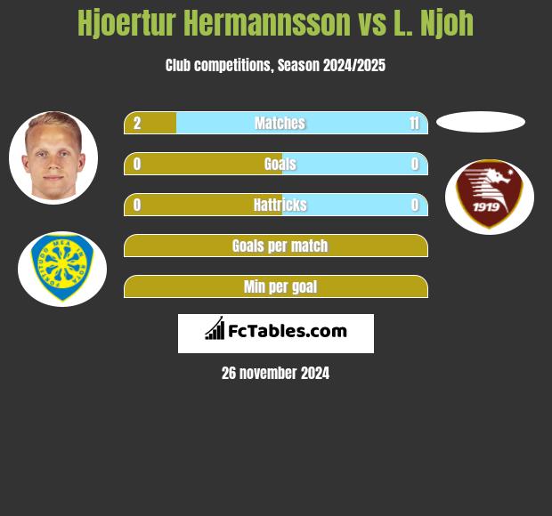 Hjoertur Hermannsson vs L. Njoh h2h player stats