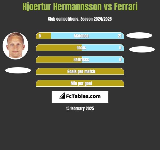 Hjoertur Hermannsson vs Ferrari h2h player stats