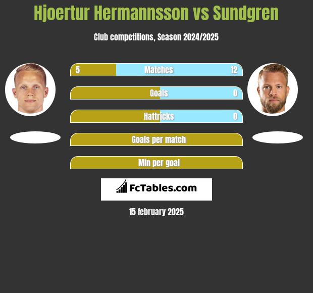 Hjoertur Hermannsson vs Sundgren h2h player stats