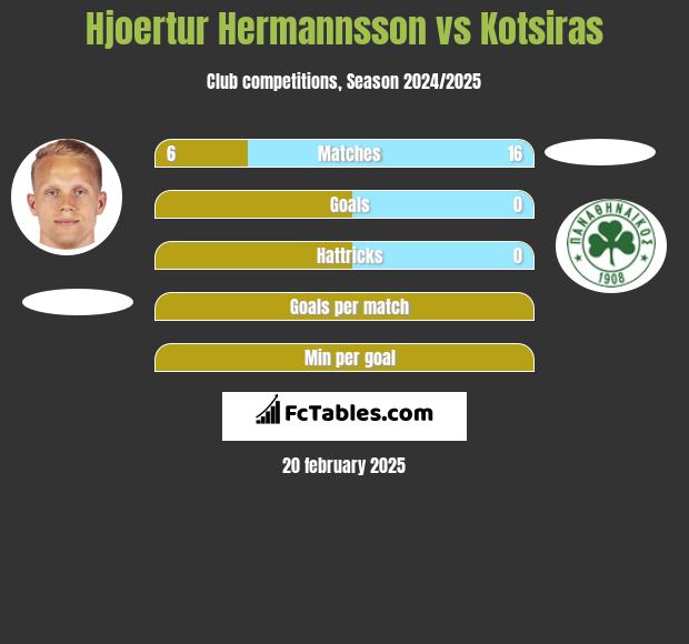 Hjoertur Hermannsson vs Kotsiras h2h player stats