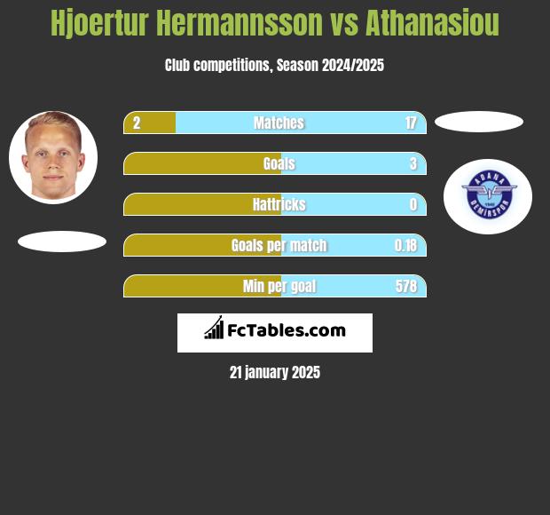 Hjoertur Hermannsson vs Athanasiou h2h player stats