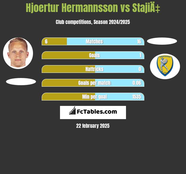 Hjoertur Hermannsson vs StajiÄ‡ h2h player stats